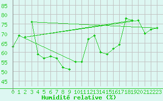 Courbe de l'humidit relative pour Pian Rosa (It)