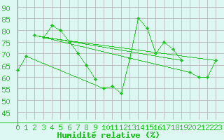 Courbe de l'humidit relative pour Czestochowa