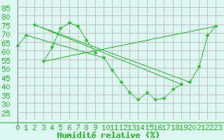 Courbe de l'humidit relative pour Vichy (03)