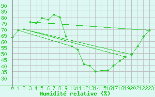 Courbe de l'humidit relative pour Toledo