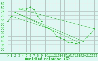 Courbe de l'humidit relative pour Lille (59)