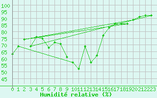 Courbe de l'humidit relative pour Calvi (2B)