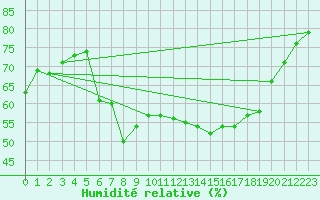 Courbe de l'humidit relative pour Lake Vyrnwy