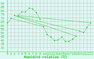 Courbe de l'humidit relative pour Belfort-Dorans (90)