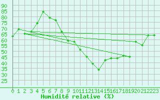 Courbe de l'humidit relative pour Neuchatel (Sw)