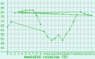 Courbe de l'humidit relative pour Lisbonne (Po)