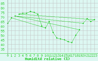Courbe de l'humidit relative pour Herrera del Duque