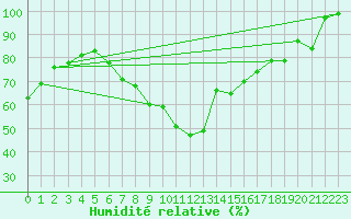 Courbe de l'humidit relative pour Feldberg-Schwarzwald (All)