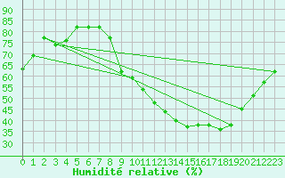 Courbe de l'humidit relative pour Ancey (21)
