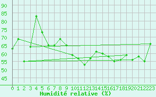 Courbe de l'humidit relative pour Sklinna Fyr