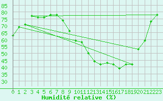 Courbe de l'humidit relative pour Paris - Montsouris (75)