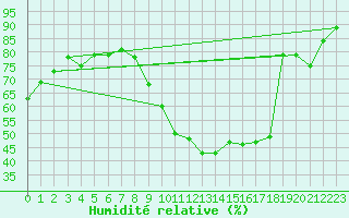 Courbe de l'humidit relative pour Rmering-ls-Puttelange (57)