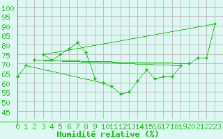Courbe de l'humidit relative pour Ble / Mulhouse (68)