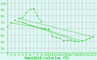 Courbe de l'humidit relative pour Grenoble/St-Etienne-St-Geoirs (38)