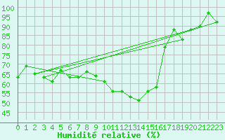 Courbe de l'humidit relative pour Chieming