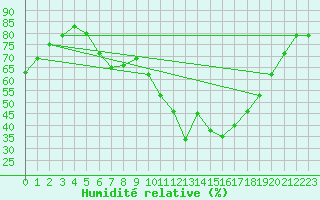 Courbe de l'humidit relative pour Regensburg