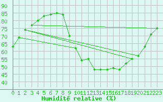 Courbe de l'humidit relative pour Saint-Sorlin-en-Valloire (26)
