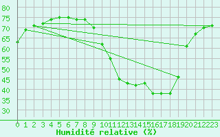 Courbe de l'humidit relative pour Le Mans (72)