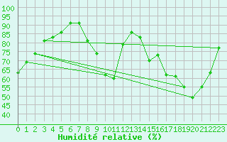 Courbe de l'humidit relative pour Chartres (28)