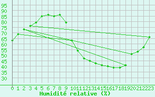 Courbe de l'humidit relative pour Ruffiac (47)