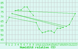 Courbe de l'humidit relative pour Woluwe-Saint-Pierre (Be)