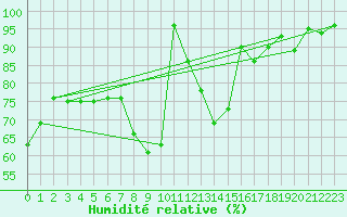 Courbe de l'humidit relative pour Bonn-Roleber