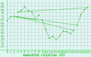 Courbe de l'humidit relative pour Marignane (13)