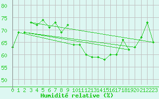 Courbe de l'humidit relative pour Market