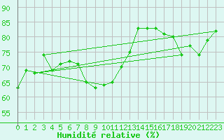 Courbe de l'humidit relative pour Nordstraum I Kvaenangen