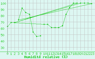Courbe de l'humidit relative pour Piikkio Yltoinen