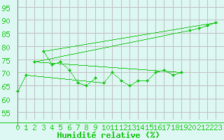 Courbe de l'humidit relative pour Montlimar (26)