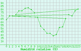 Courbe de l'humidit relative pour Cognac (16)