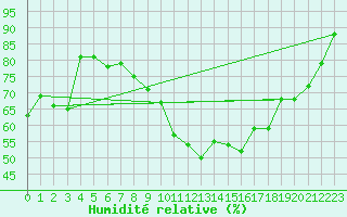 Courbe de l'humidit relative pour Orschwiller (67)