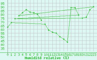 Courbe de l'humidit relative pour Albi (81)