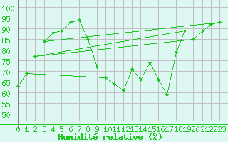 Courbe de l'humidit relative pour Chailles (41)
