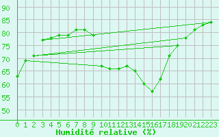 Courbe de l'humidit relative pour Lillehammer-Saetherengen