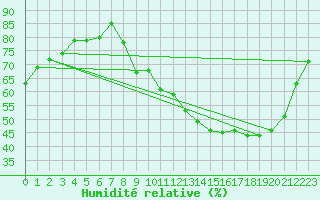 Courbe de l'humidit relative pour Trappes (78)
