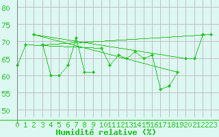 Courbe de l'humidit relative pour Rmering-ls-Puttelange (57)