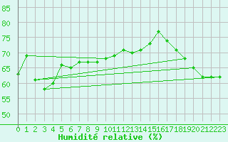 Courbe de l'humidit relative pour Pasvik