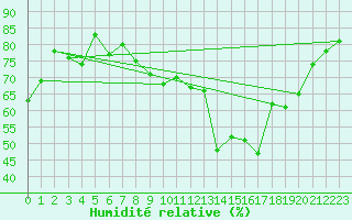 Courbe de l'humidit relative pour Nmes - Garons (30)