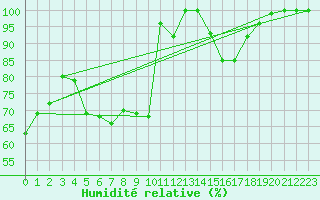 Courbe de l'humidit relative pour Prostejov