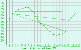 Courbe de l'humidit relative pour Le Mans (72)