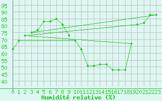 Courbe de l'humidit relative pour Saffr (44)