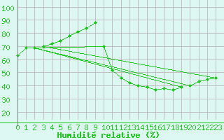 Courbe de l'humidit relative pour Ruffiac (47)