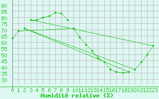 Courbe de l'humidit relative pour Biache-Saint-Vaast (62)