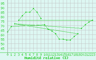 Courbe de l'humidit relative pour Brive-Laroche (19)