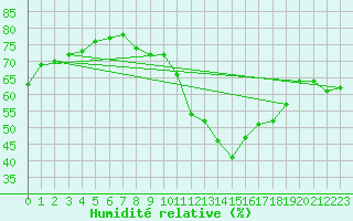 Courbe de l'humidit relative pour Luc-sur-Orbieu (11)