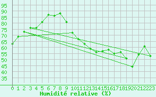 Courbe de l'humidit relative pour Evreux (27)