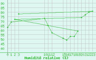 Courbe de l'humidit relative pour Saint-Haon (43)