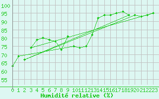 Courbe de l'humidit relative pour Poysdorf